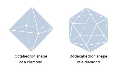 Oktaede-r und Dodekaede-Form von Diamanten